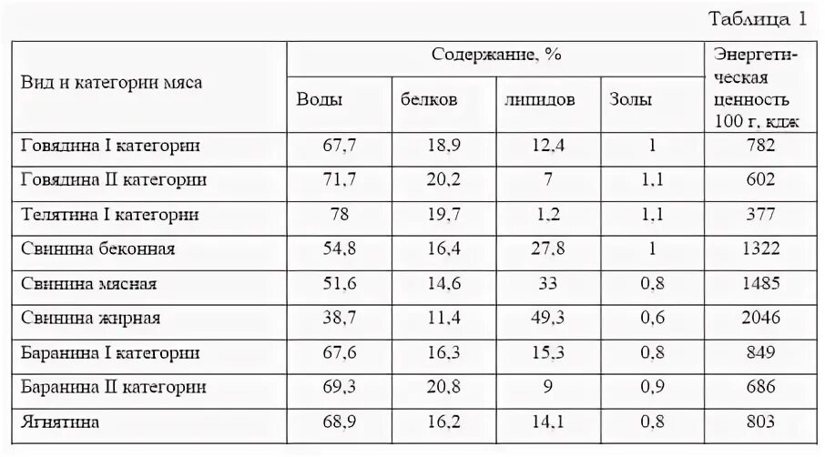 Сколько белка в мясе свинины