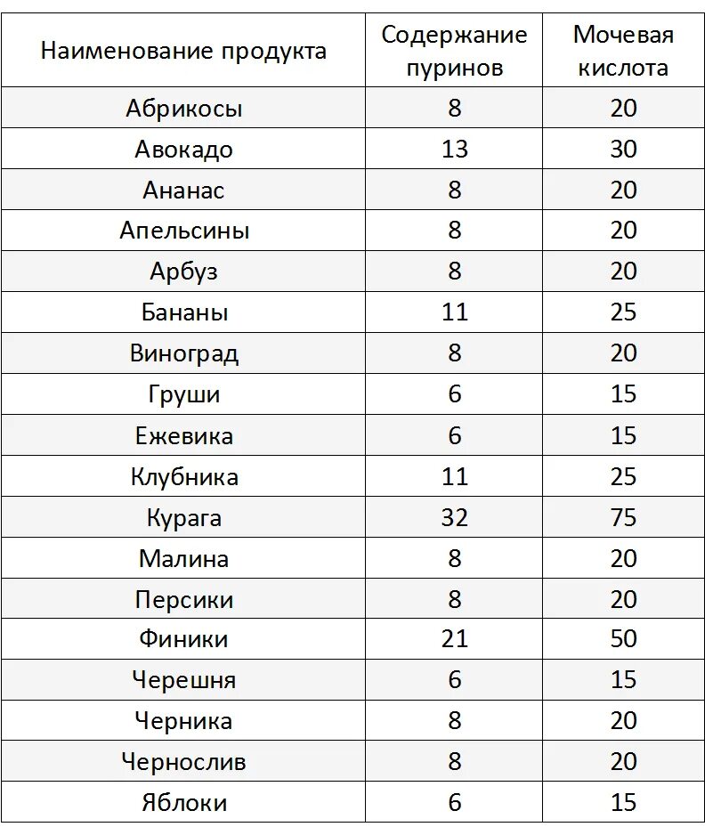 Можно ли таблицу. Таблица содержания пуринов и мочевой кислоты в продуктах. Продукты с высоким содержанием пуринов и мочевой кислоты. Подагра таблица пуринов и мочевой кислоты. Продукты с высоким содержанием пуринов и мочевой кислоты таблица.