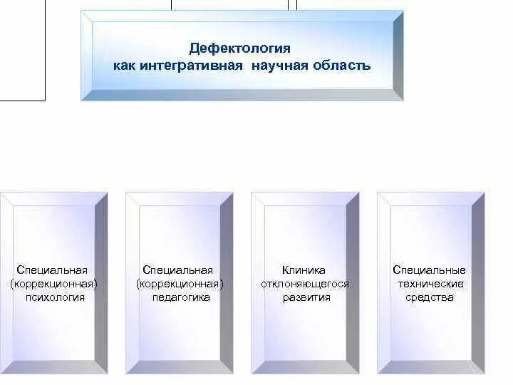 Сайт дефектология проф. Дефектология как Интегративная научная область. Области дефектологии. Дефектология схема. Дефектология название.