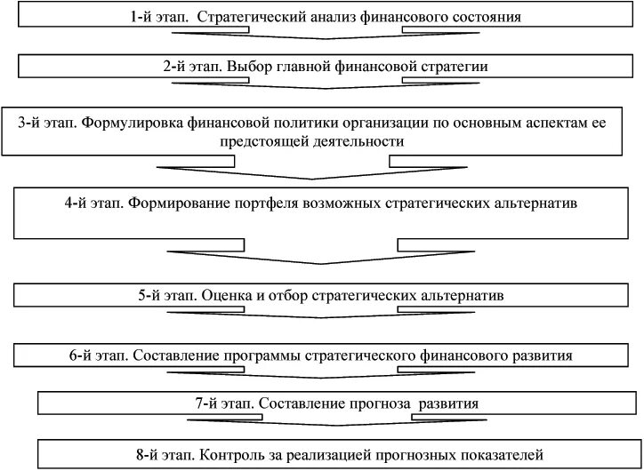 Этапы анализа финансовой деятельности. Этапы анализа финансового состояния. Этапы проведения стратегического финансового анализа. Этапы проведения финансового состояния предприятия.