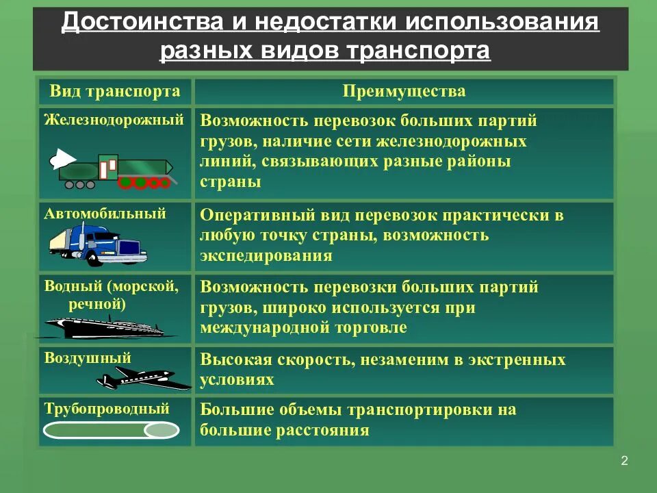 Достоинства и недостатки видов транспорта. Преимущества и недостатки различных видов транспорта. Достоинства и недостатки. Преимущества наземного транспорта. Условий использования для различных