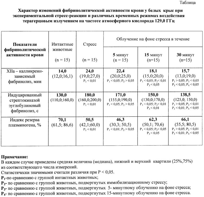 Норма фибринолитической активности у детей. Фибринолитическая активность плазмы крови. Норма фибринолитической активности крови. Фибринолитическая активность крови норма. Фибринолитическая активность крови