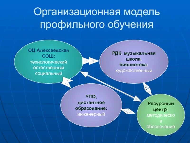 Обучение в профильных классах. Модели профильного обучения. Профильное образование. Организация профильного обучения в школе. Профильное обучение.