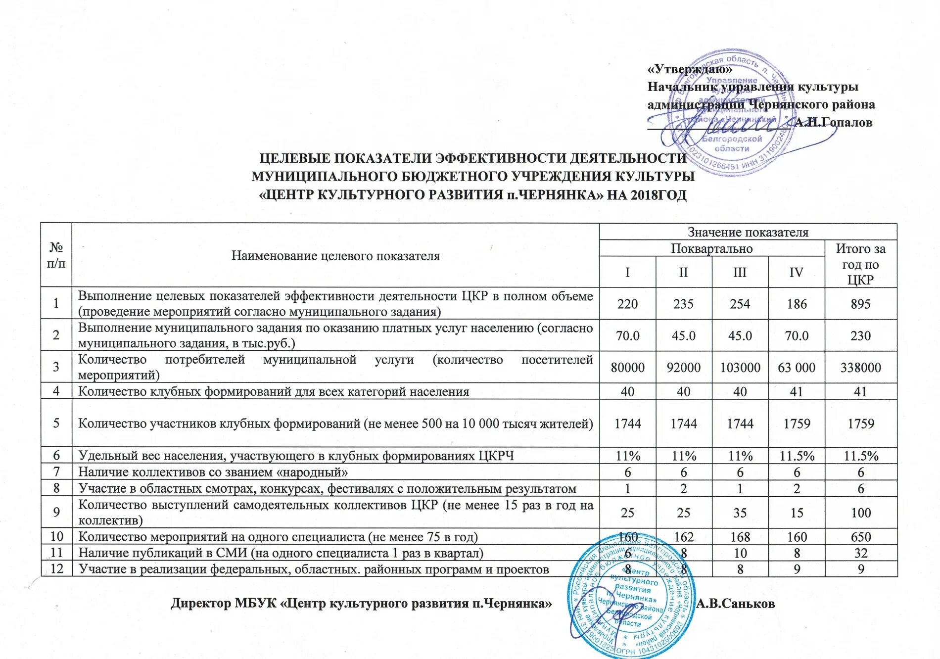 Показатели эффективности деятельности района. Целевые показатели муниципального учреждения культуры. Муниципальное бюджетное учреждение культуры. Целевые показатели работы учреждений культуры. Целевые показатели эффективности деятельности учреждений культуры.