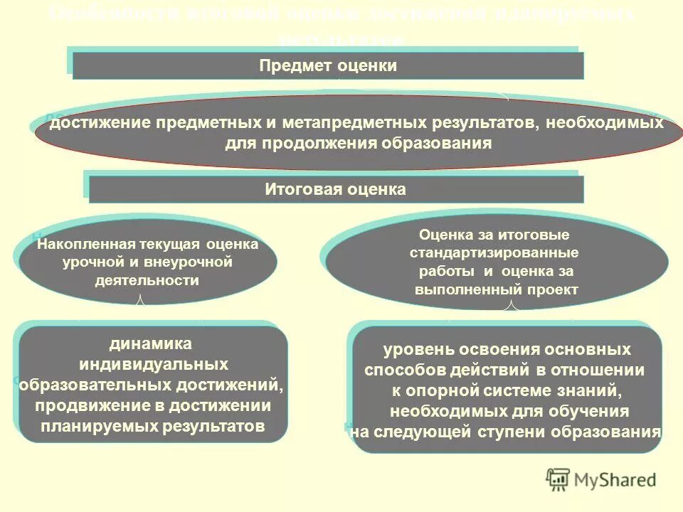 Как достичь успеха. Достижение предмтетнх результоа. Свойства итогового оценивания. Необходимы для достижения необходимых результатов. Необходимы для достижения необходимых результатов.