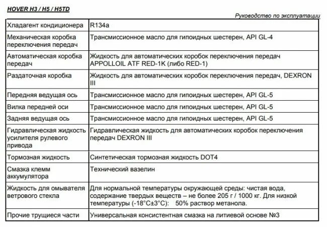 Масло двигателя ховер н3. КПП Ховер н5 бензин 2.4. Масло в двигатель Ховер н2 2.4 бензин. Масло в двигатель Грейт вол Ховер н5 2.4. Масло в двигатель Ховер н2 бензин допуски.