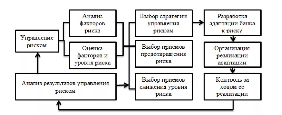 Проблемы управления риском. Управление кредитным риском коммерческого банка. Процесс управления кредитным риском в коммерческом банке. Методы управления кредитным риском банка. Управление банковскими рисками схема.