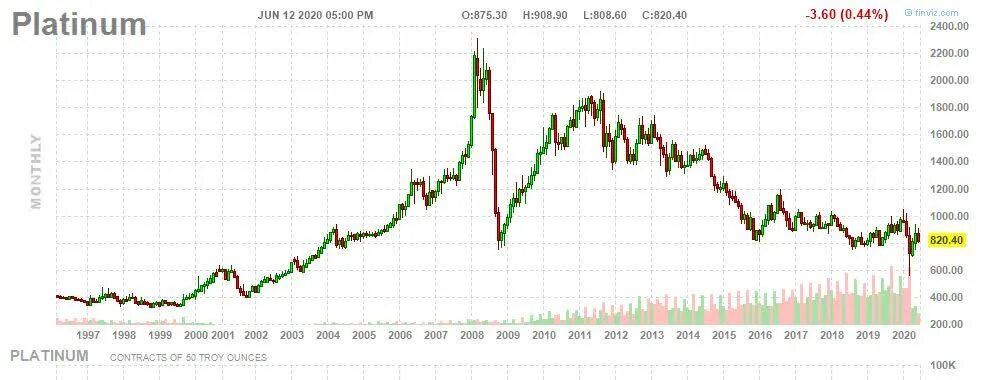 Цена на платину 19 июня составляла 56700. График золота за последние 100 лет. Курсы металлов за последние 5 лет. Цена на платину за 100 лет. График стоимости золота за 100 лет.