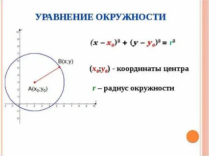 Уравнение окружности изображенной на рисунке