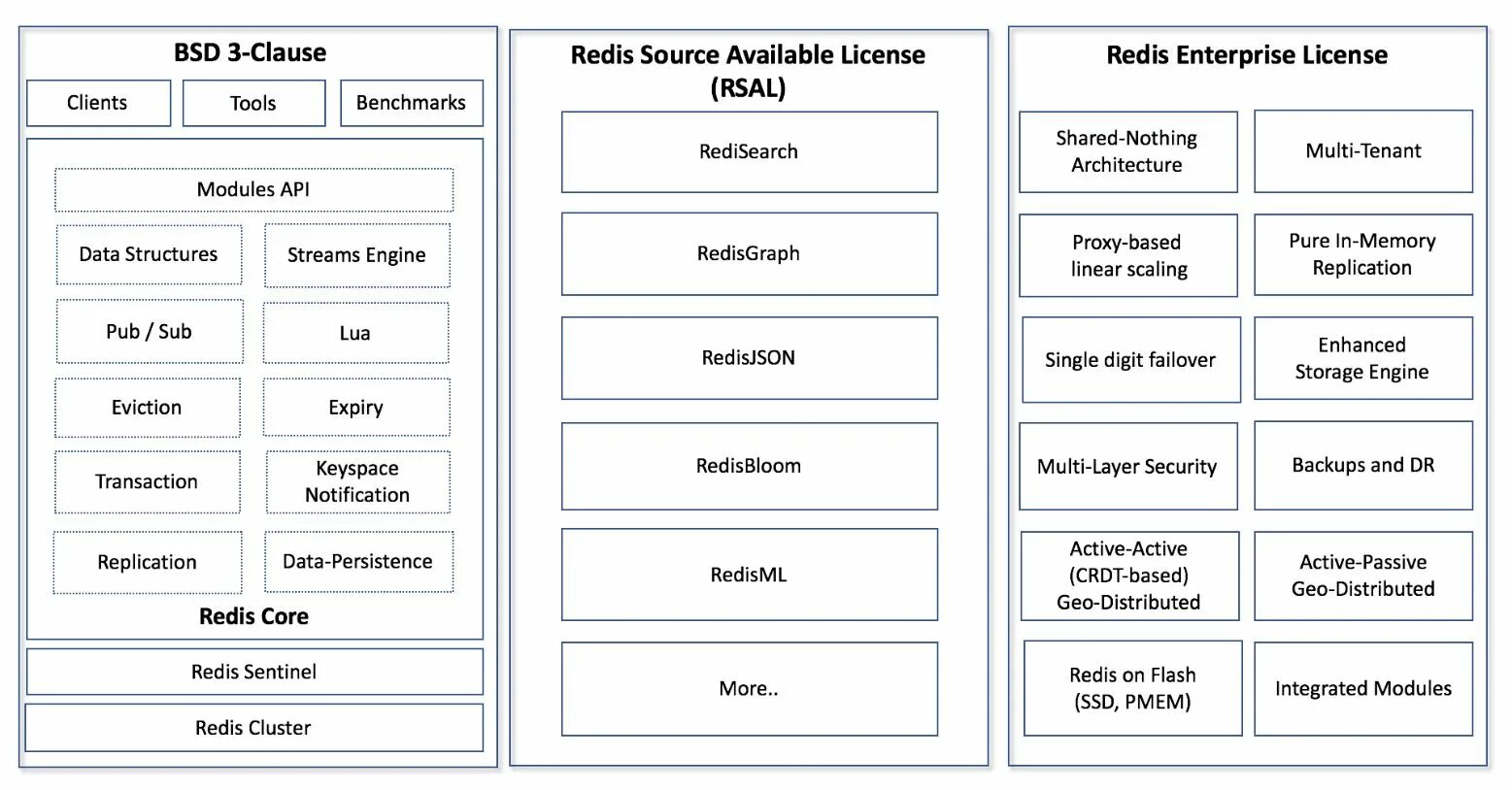 Source license. Лицензии open source. Redis лицензия. BSD 3-Clause лицензия. Redis Sentinel.