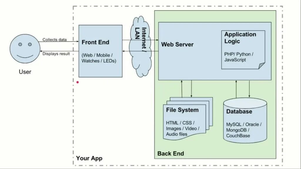 Архитектура backend. Архитектура web приложений фронтенд бэкенд. архитектура системы backend frontend. бэкенд архитектуры. диаграмма архитектура бэкенда.