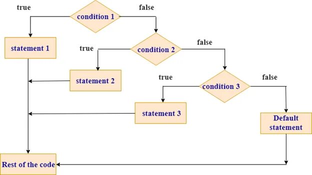 Раст синтаксис. Rust if else. Блок схема API Rust. Rust syntax example. Find false statement