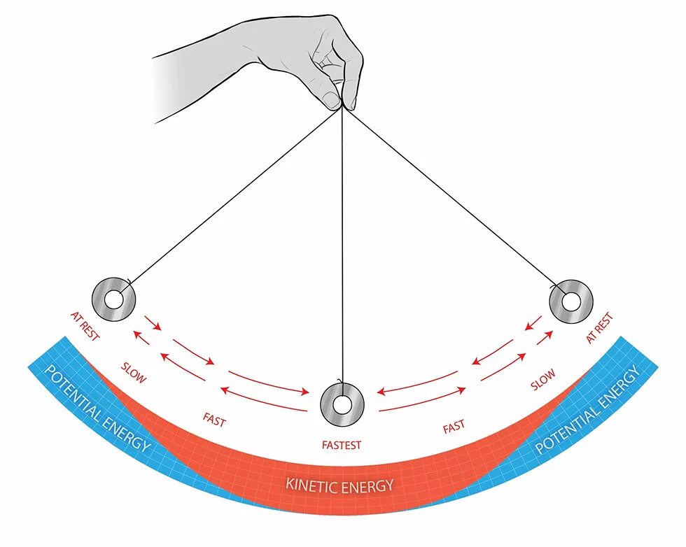 Кинетическая энергия арбалета. Pendulum. Маятник гипнотизера. Kinetic Energy. Kinetic Energy potential Energy.