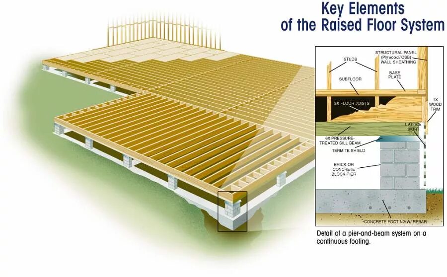 Floor system. Floor Beam System. Тип Floor. Construction of the raised Floor using Concrete. Foundation Beam and Floor Beam.