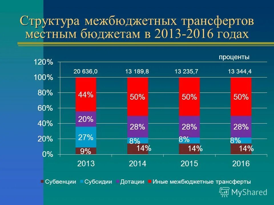 Структура межбюджетных трансфертов. Фонды межбюджетных трансфертов. Дотации субсидии субвенции. Условия предоставления межбюджетных трансфертов. Фонды межбюджетных трансфертов.