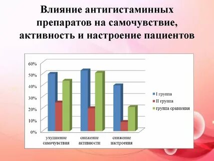 Влияние антигистаминных препаратов