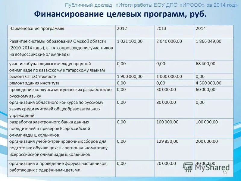 Программа развития 2014. Программа развития 2014