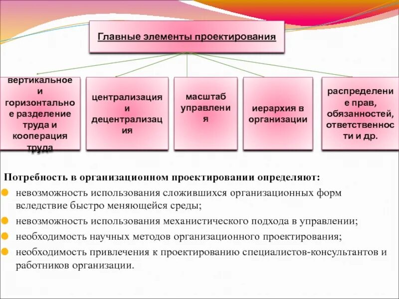 Основные компоненты проектирования. Элементы организационного проектирования. Методика организационного проектирования. Этапы проектирования организационной структуры. Главный элемент организационного проектирования.