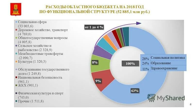расходы областного бюджета. экономика новгородской области. структура расходов областного бюджета. расходы областного бюджета. расходы областного бюджета.
