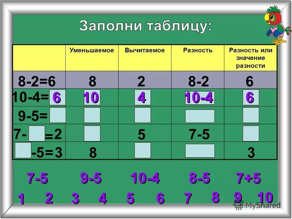 уменьшаемое вычитаемое разность 1 класс таблица. сумма слагаемое разность вычитаемое. уменьшаемое 9 вычитаемое 3 разность. уменьшаемое 9 вычитаемое 3 разность. вычитаемое уменьшаемое разность схема.