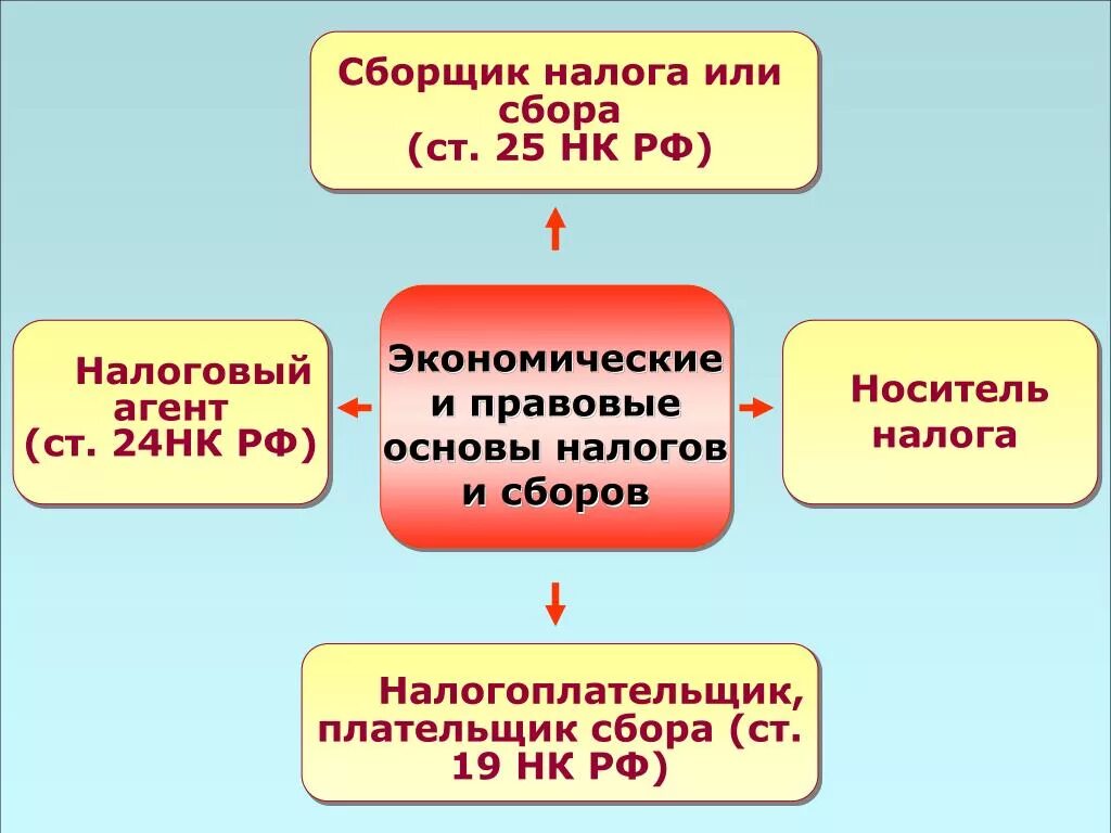 Сборщики налогов и сборов. Налоговые агенты НК РФ. Плательщик и носитель налога. НК РФ налоги и сборы. Организация учета налогов и сборов