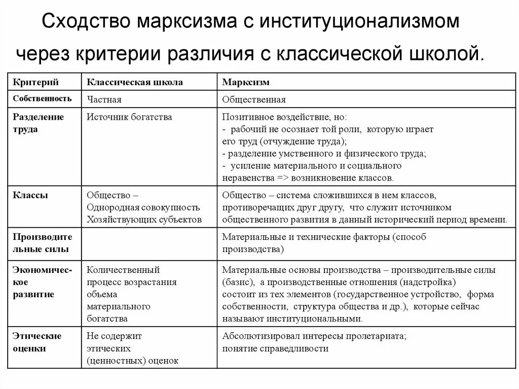 Различия между классической. Сравнение неоклассики и институционализма. Историческая школа в экономике таблица. Экономическая школа классическая школа. Институциональная экономическая школа.