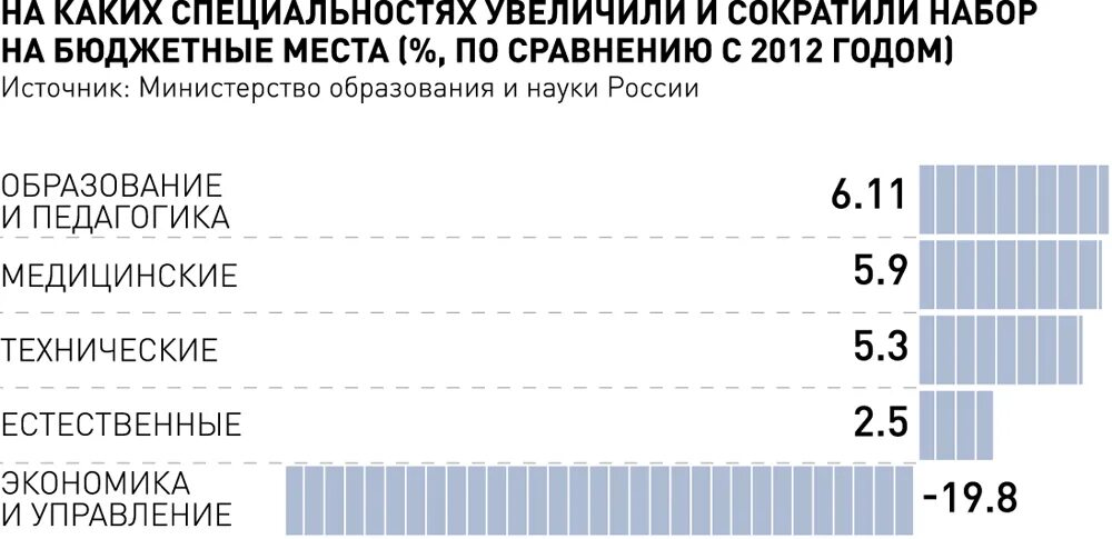 Бюджетные места в этом году