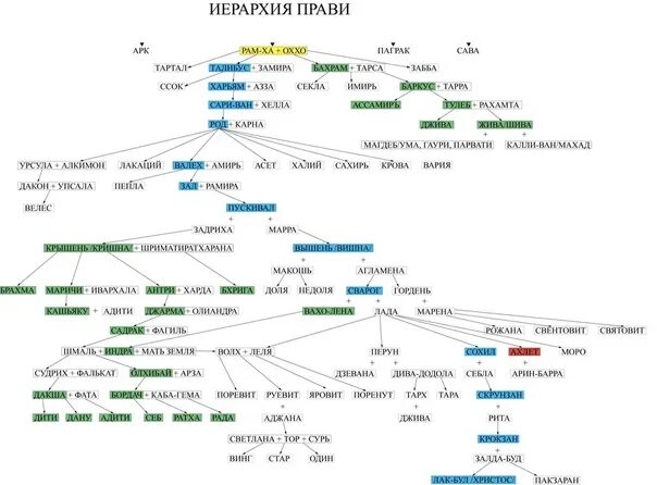 Боги высшей иерархии