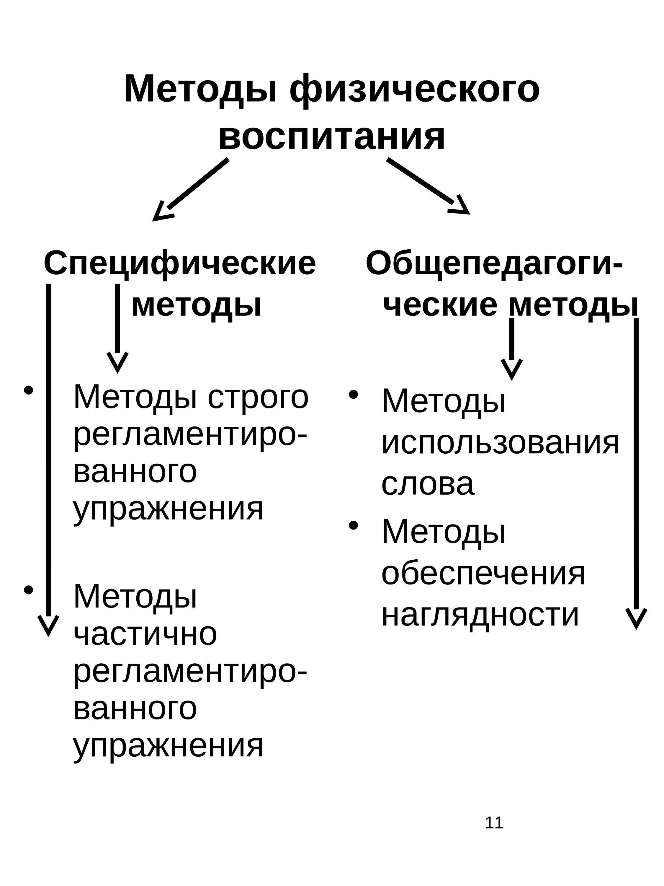 Методы физического воспитания схема. Специфические методы физ воспитания. К словесным методам физического воспитания относятся. Классификация методов обучения в физической культуре. Основной метод физического воспитания