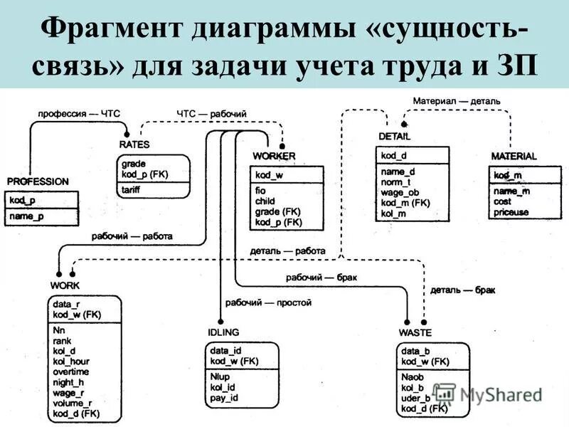 База данных сущность связь