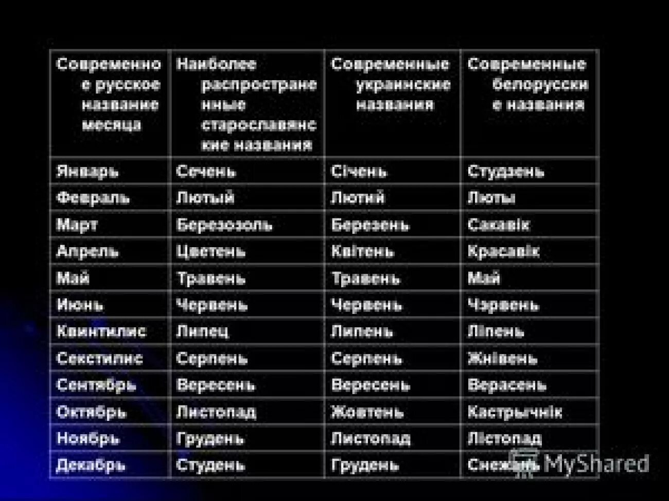 Как переводится украинский язык. Месяца на украинском. Названия месяцев на украинском. Украинские месяца с переводом на русский. Название месяцев на украинском языке с переводом на русский.