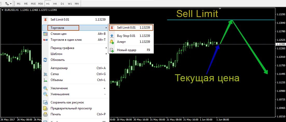 Sell limit. Лимитный ордер. Ордера на бирже. Типы ордеров на бирже. Отложенный ордер селл лимит.
