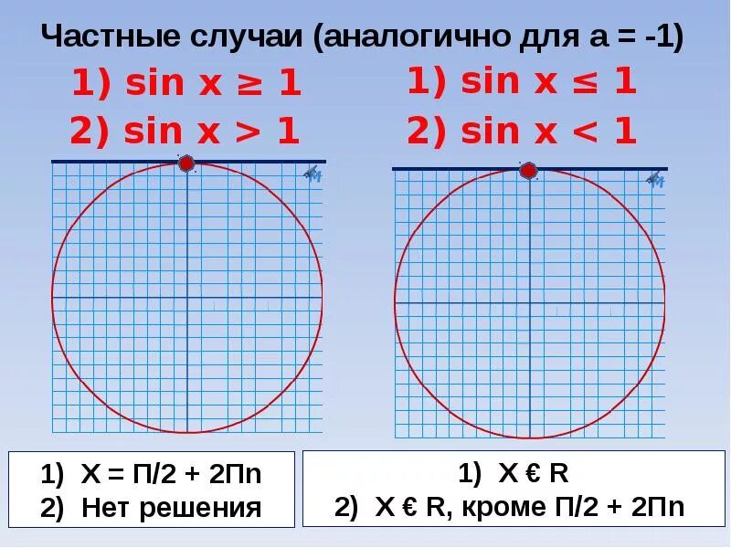 Икс больше 25. Решение тригонометрических неравенств. Частные случаи тригонометрических неравенств. Решение тригонометрических неравенств таблица. Частные случаи тригонометрических неравенств таблица.