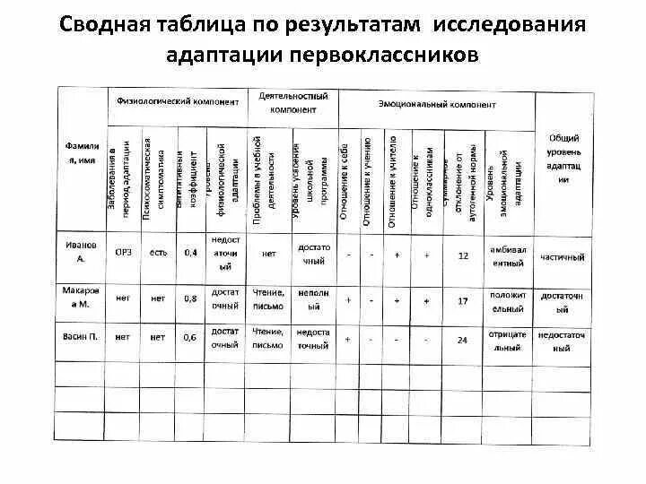 Результатов диагностического обследования. Сводная таблица по адаптации первоклассников к школе. Таблица результатов исследования. Талица Результаты исследования. Таблица по адаптации.