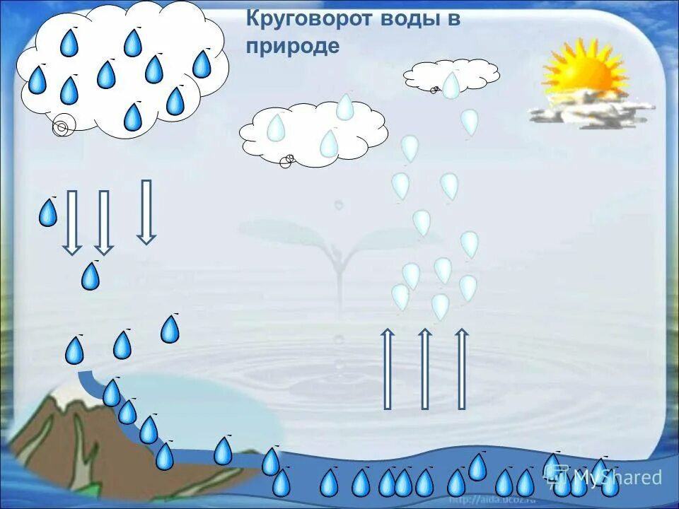 Игра воды рисунок. Круговорот воды в природе. Круговорот воды в природе схема для детей. Круговорот воды в природе задания для дошкольников. Круговорот воды в природе для детей дошкольников.