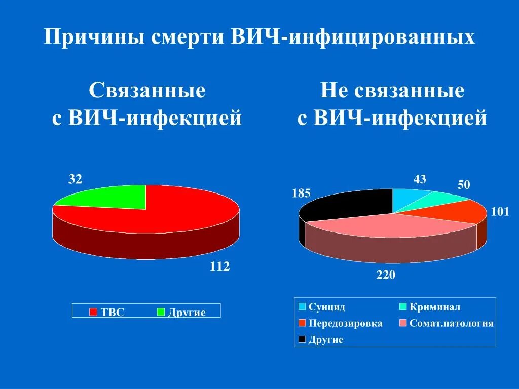 Причины смерти ВИЧ. Причины смерти при СПИДЕ. Основная причина смертности при ВИЧ-инфекции:. Почему много вич