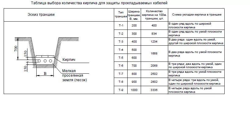 Типы прокладки кабеля. Тип траншей для прокладки кабеля типовой проект. Тип траншеи для прокладки кабеля 10 кв. Габариты траншей для прокладки кабеля. Ширина траншеи для прокладки кабеля 0.4 кв.