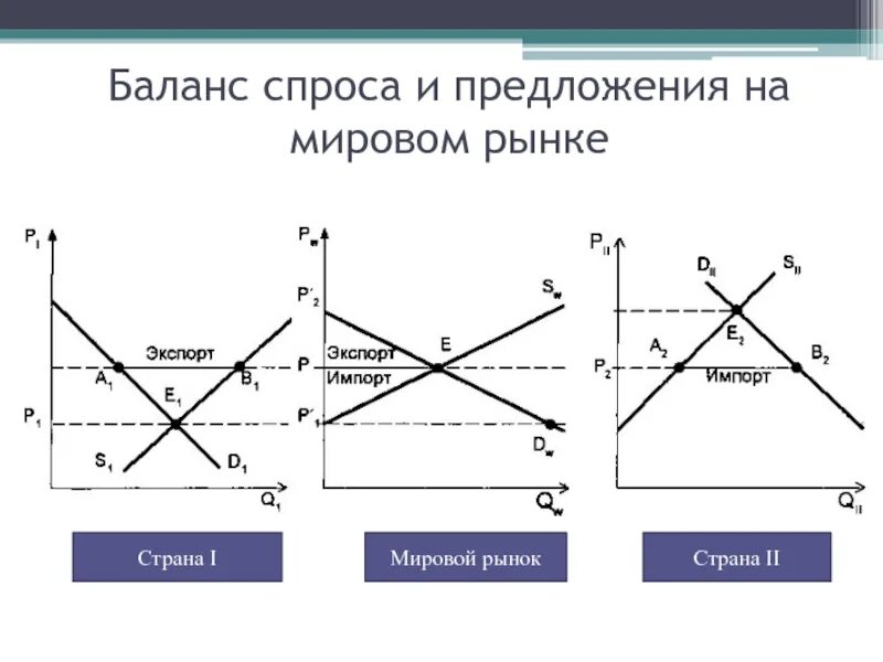 Предложение на мировом рынке