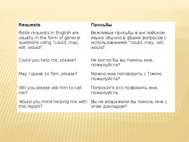 Вежливые просьбы на английском языке. Вежливая просьба на английском. Просьба в английском языке пример. Выражение просьбы на английском. Вежливый перевод