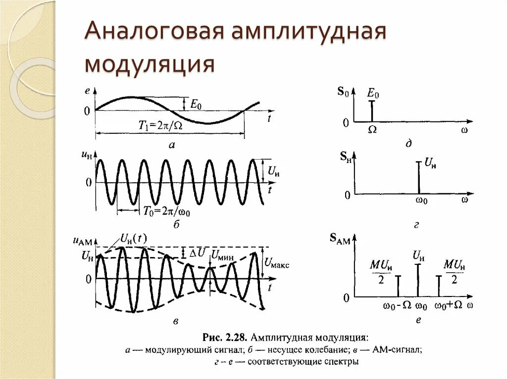 Режимы модуляции. Высокочастотный модулированный сигнал. Вычисление коэффициента амплитудной модуляции формула. Амплитудная модуляция глубина модуляции. Временные диаграммы ам сигнала..