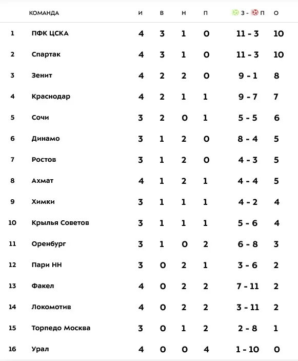 Турнирная таблица игры кхл 2023 2024. Футбол России премьер-лига 2022-2023 турнирная таблица. Турнирная таблица чемпионата России по футболу 2022. Футбол таблица 2022 турнирная Чемпионат. Таблица футбола 2022 Российская премьер лига.