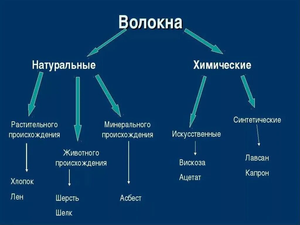 Искусственные и синтетические волокна. Искусственные и синтетические волокна примеры. Синтетические органические волокна. Типы волокон химия. Какие природные и химические материалы служат