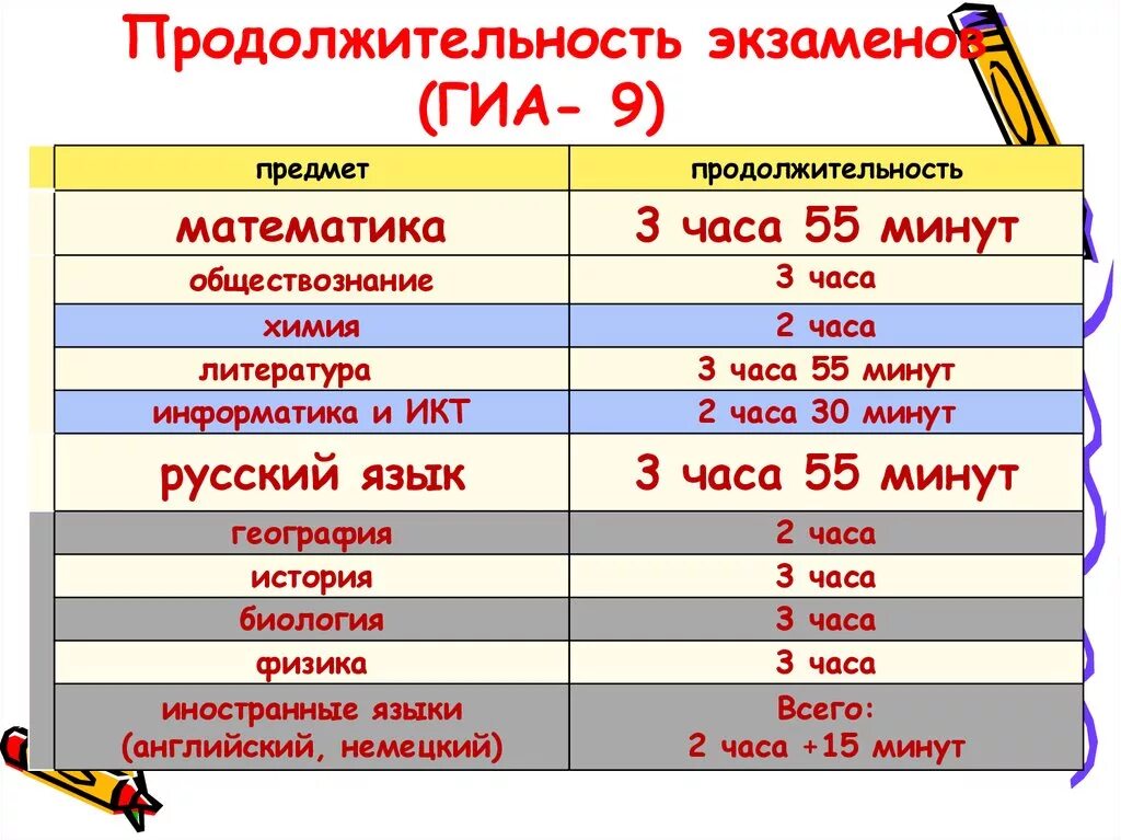 Продолжительность экзаменов в 9 классах. Продолжительность экзаменов ОГЭ 9 класс. Продолжительность экзамена по математике в 9 классе. ГИА 9 класс Продолжительность экзамена.