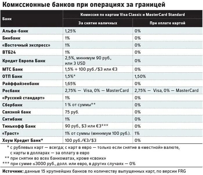 Сколько максимально можно снять втб