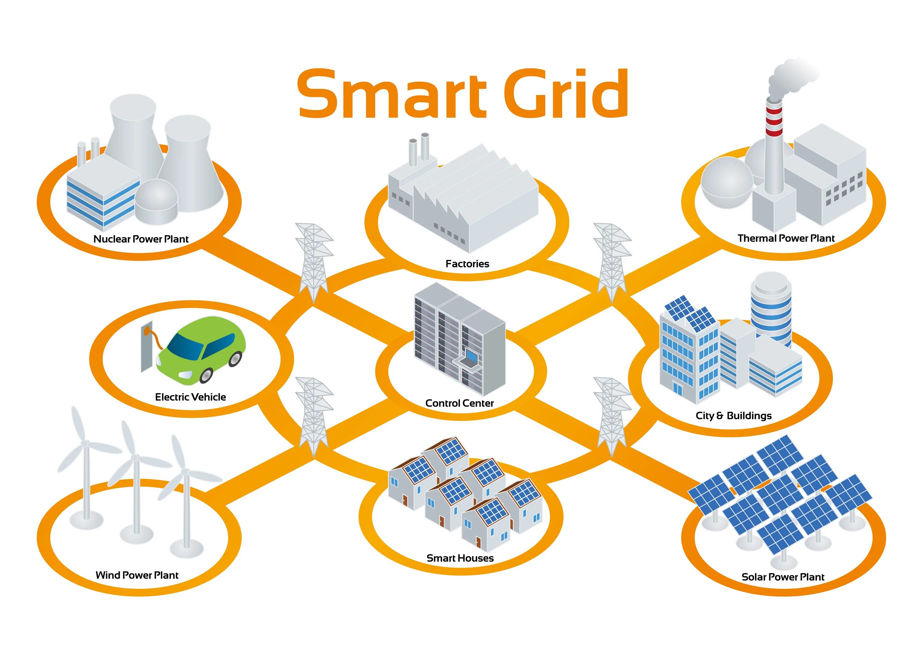 Умные сети личный. Умные сети электроснабжения Smart Grid. Smart Grid в электроэнергетике схема. Технологии интеллектуальных сетей (Smart Grid). Технологии Smart Grid в электроэнергетике.