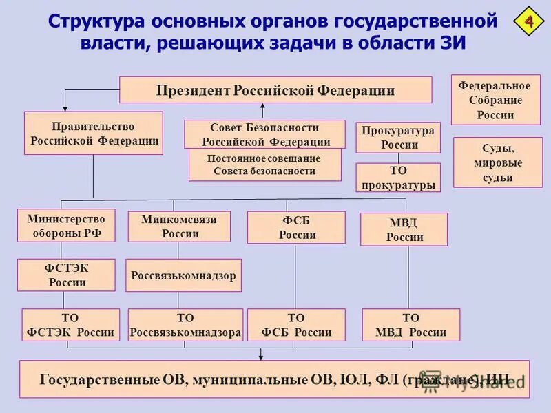 Структура органов государственной власти РФ. Структура власти РФ. Государственные структуры. Структура органов государства.