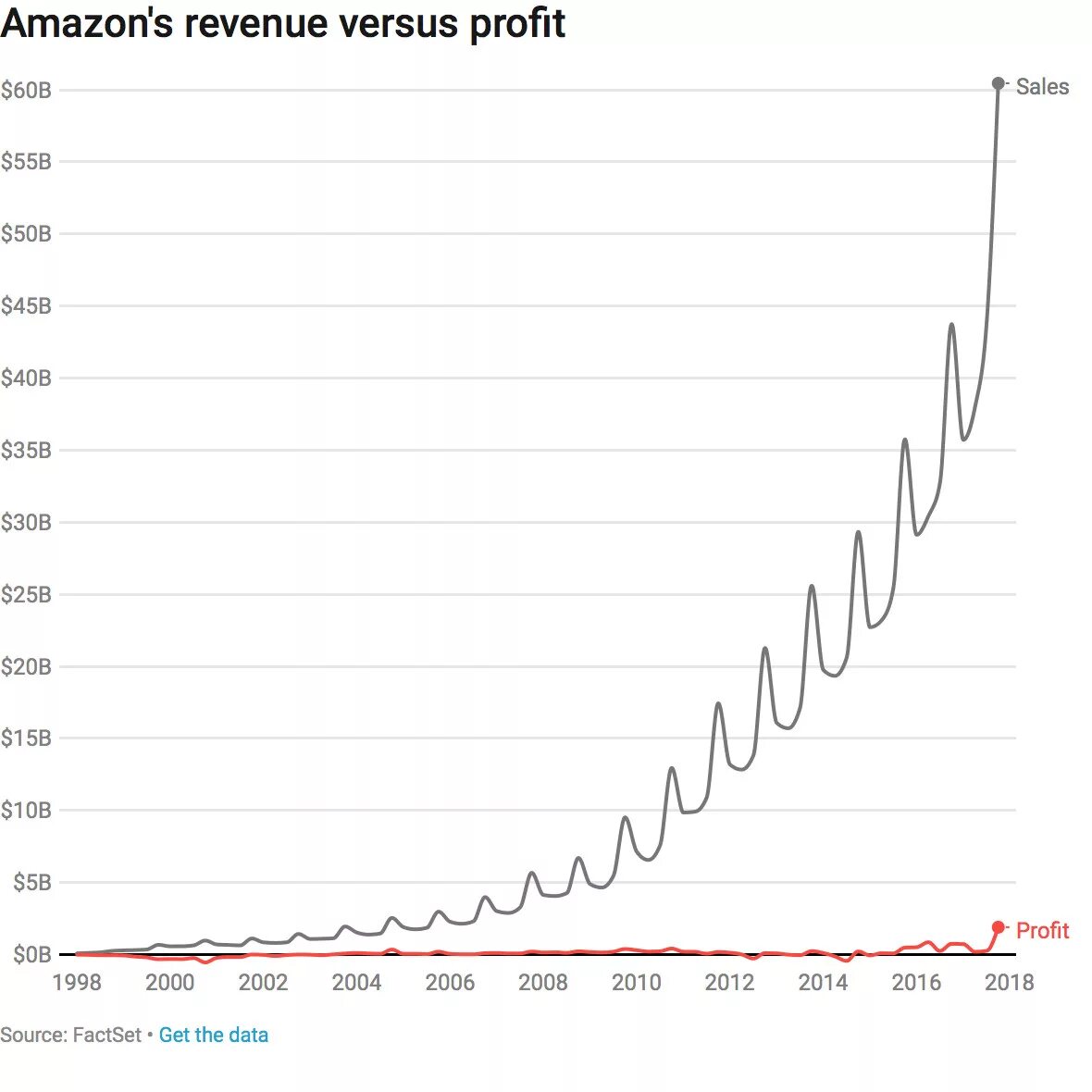 Амазон характеристика. Выручка Amazon. Диаграмма Амазон. График Амазон 2000. Доходы Амазон.