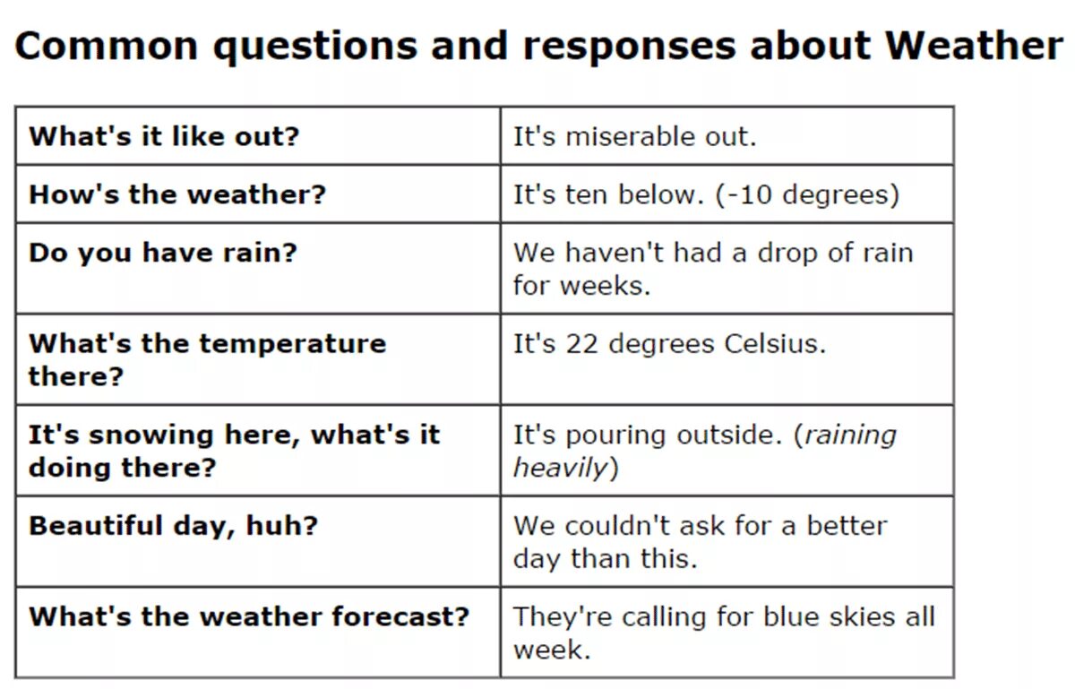 Weather conversations. Questions about weather. Speaking about the weather. Spoken English weather (погода).. Small talk about the weather.