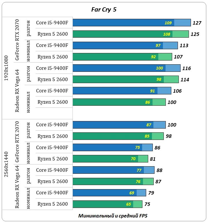 Сравнение процессоров vs. Core i5 9400f. Intel i5 9400f. Ryzen 5 2600. Таблица процессоров i5-9400f.