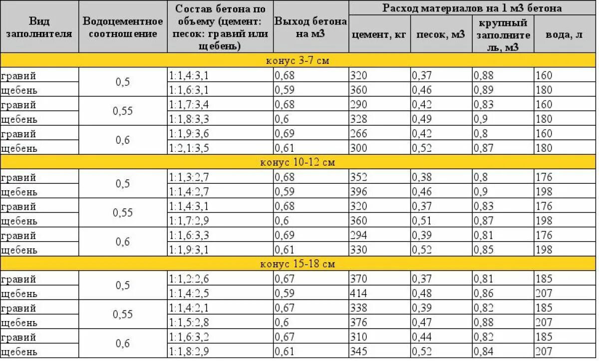 Какая марка цемента нужна. Состав смеси для бетона на 1 куб. Таблица смеси бетона. Примерный состав бетонной смеси для тяжелого бетона (ц:п:щ – по массе)?. Какая фракция щебня в бетоне таблица.